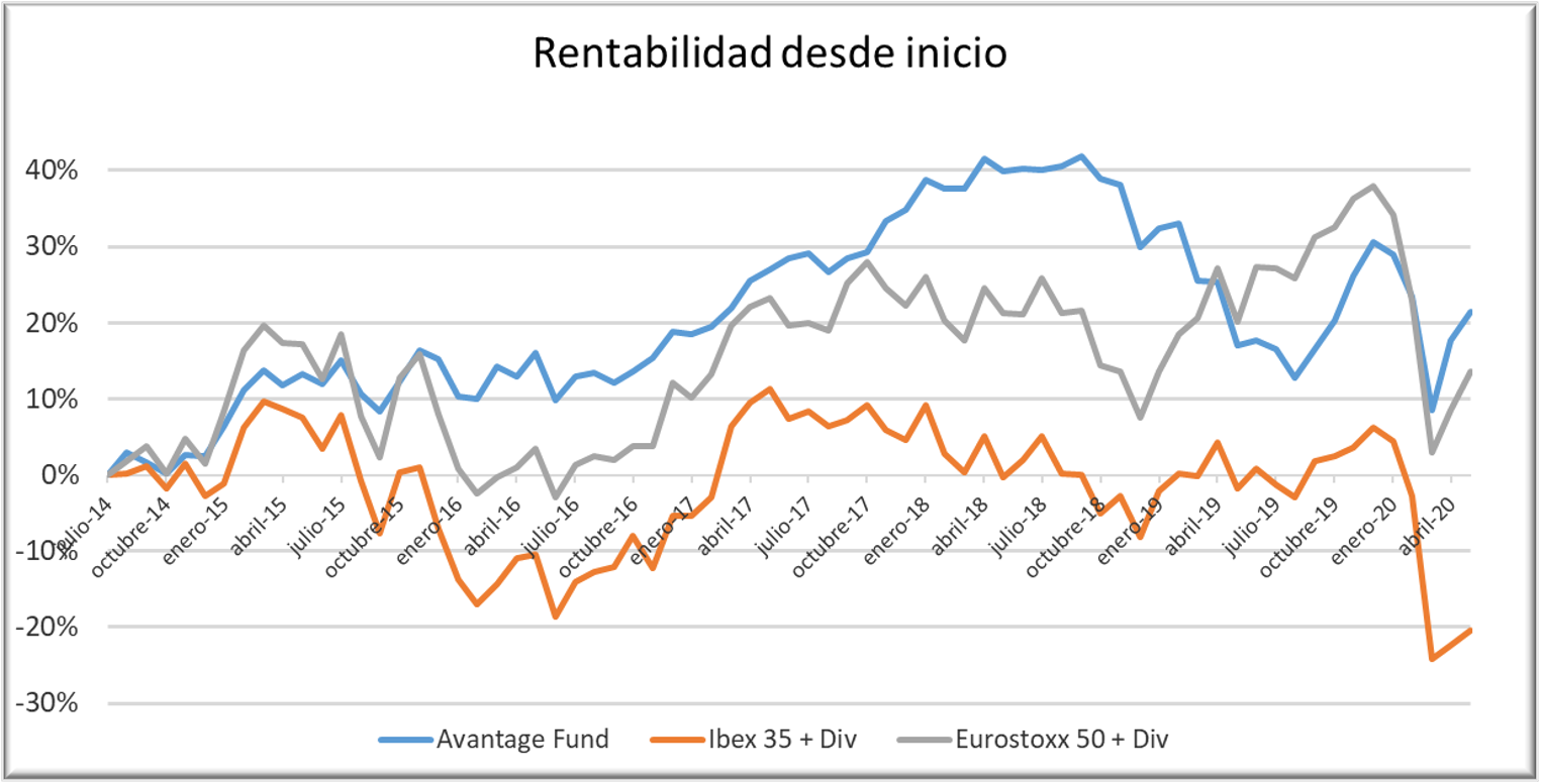 Avantage Fund 0520 con div
