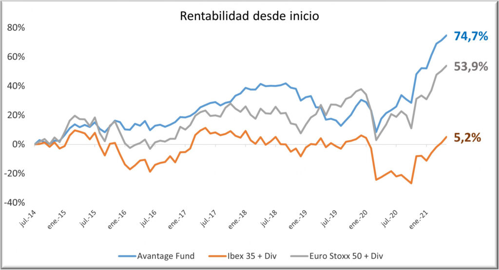 Avantage Fund 0521 con div y rent final