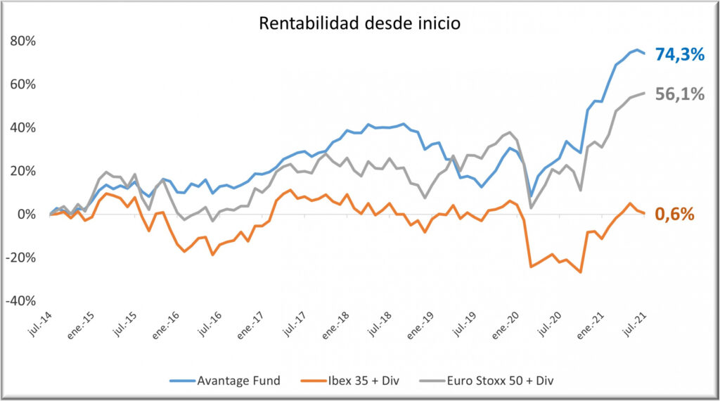 Avantage Fund 0121 con div y rent final.png