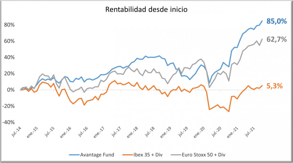 Avantage Fund 1021 con div y rent final