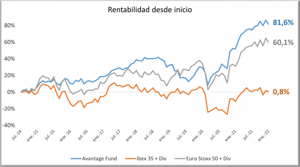 Avantage Fund 0122 con div y rent final