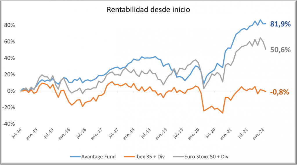 Avantage Fund 0222 con div y rent final