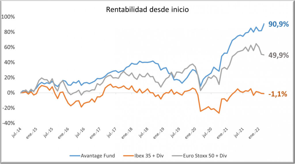 Avantage Fund 0322 con div y rent final