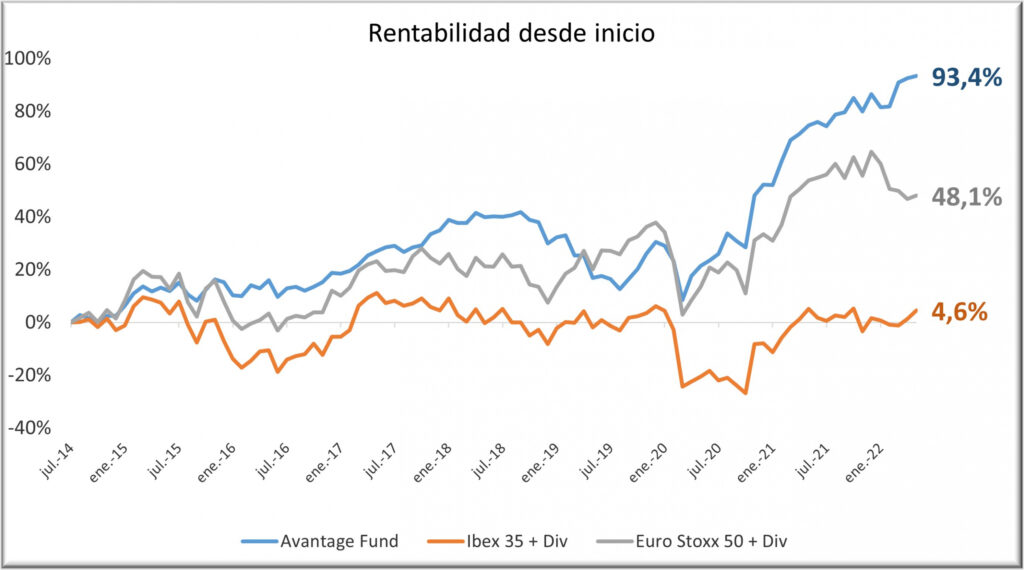 Avantage Fund 0522 con div y rent final