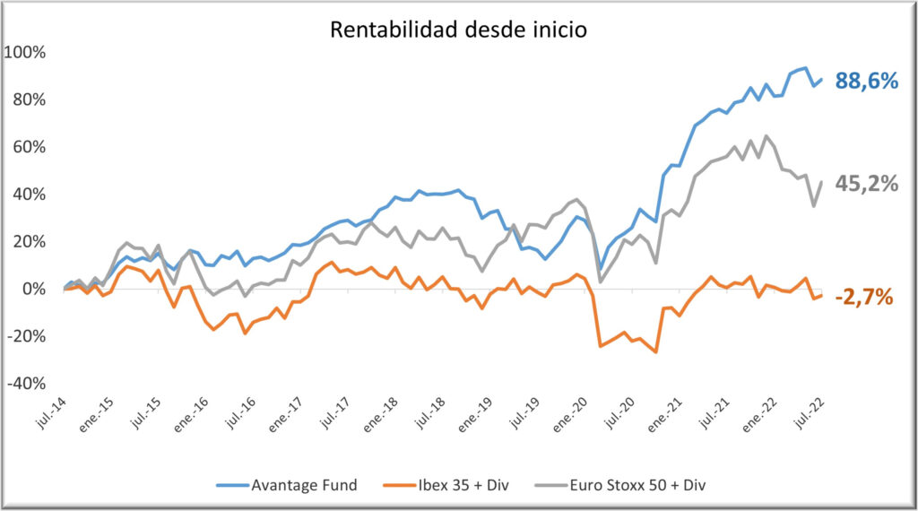 Avantage Fund 0722 con div y rent final