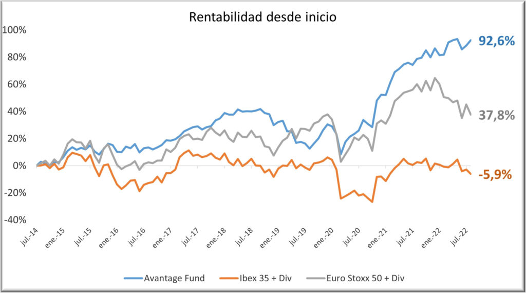 Avantage Fund 0822 con div y rent final
