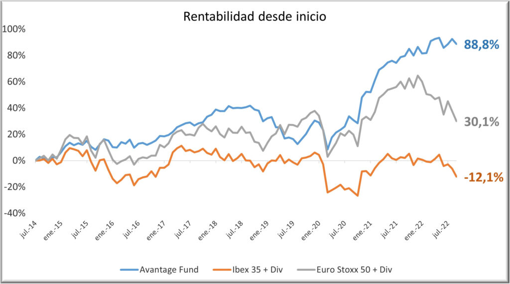 Avantage Fund 0922 con div y rent final