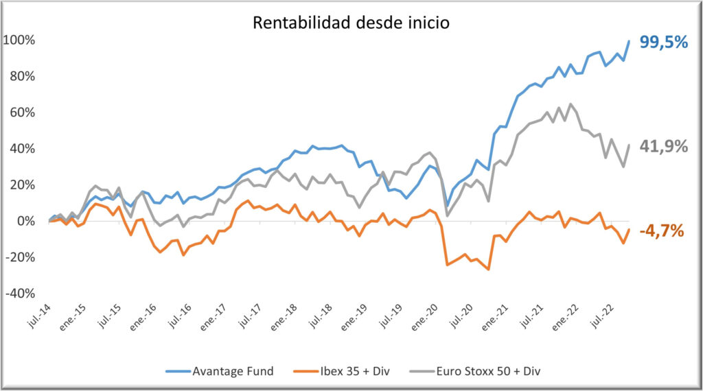 Avantage Fund 1022 con div y rent final
