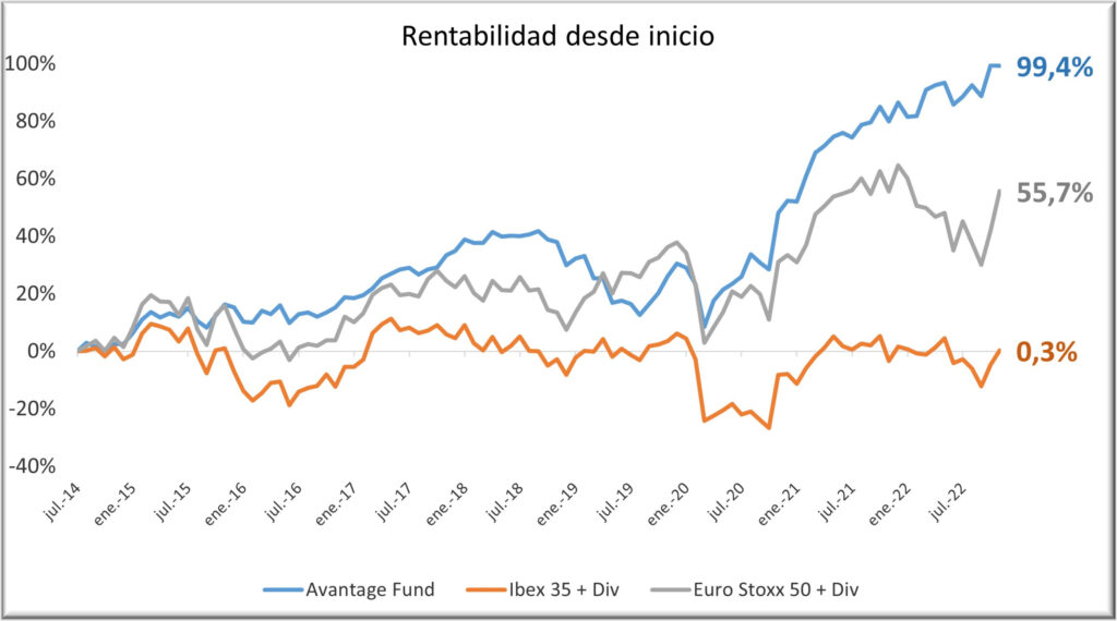 Avantage Fund 1122 con div y rent final