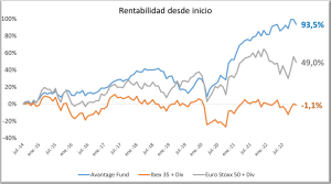 Rentabilidad Avantage Fund desde inicio