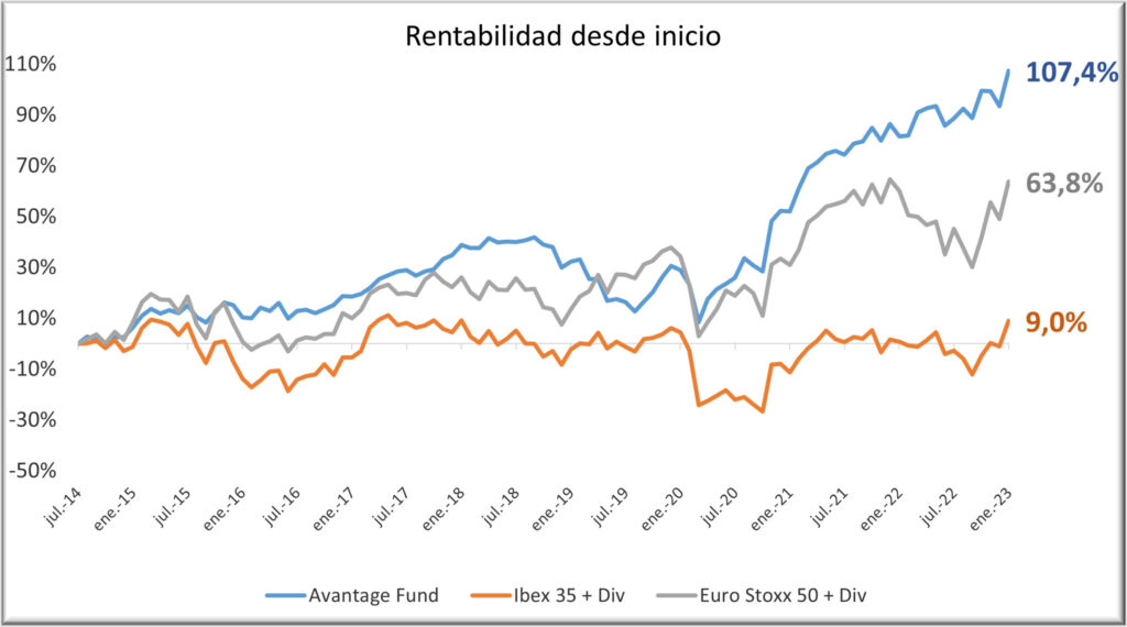 Avantage Fund 0123 con div y rent final