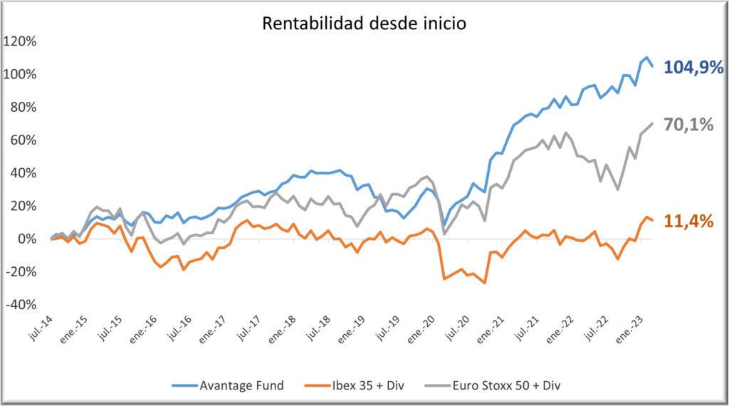 Avantage Fund 0323 con div y rent final