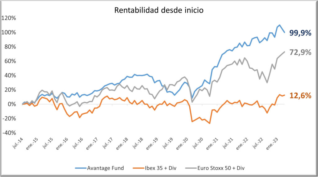 Avantage Fund 0423 con div y rent final