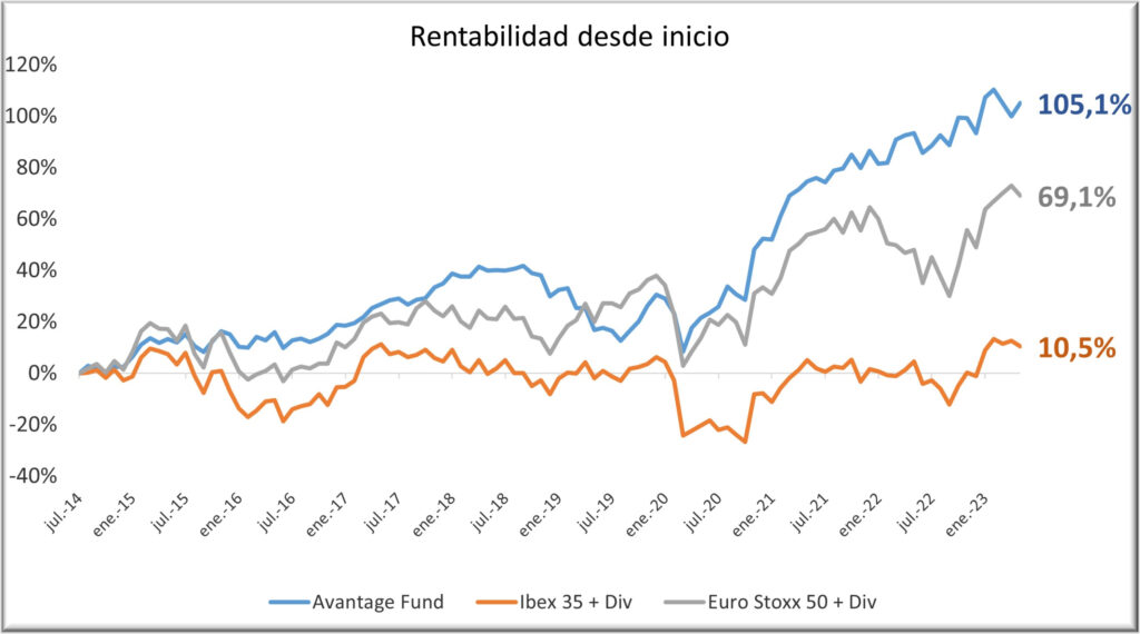 Avantage Fund 0523 con div y rent final