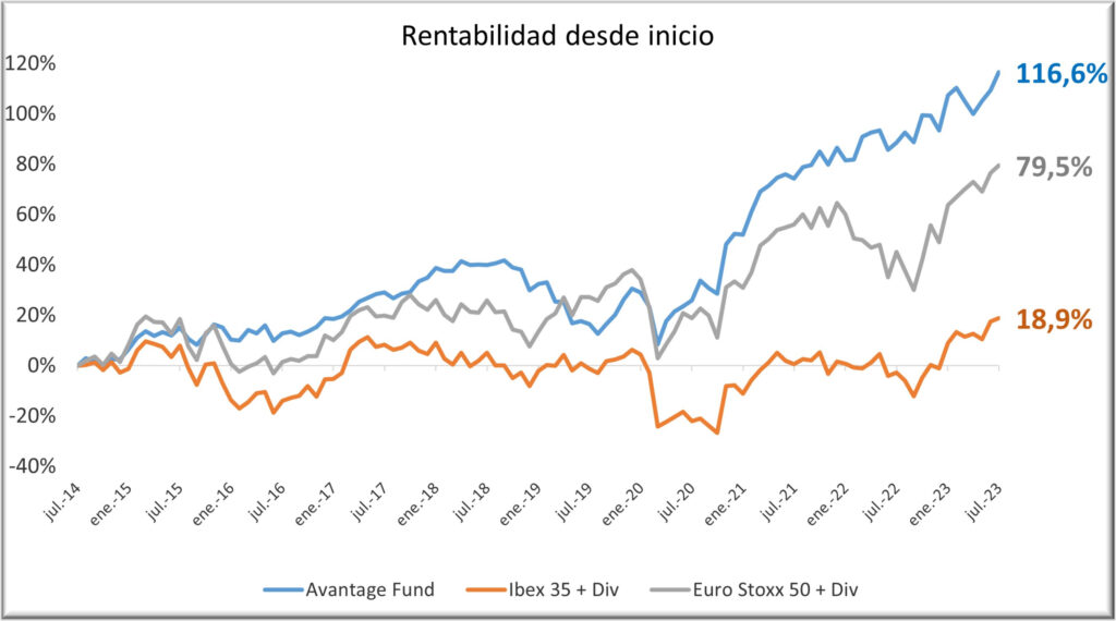Avantage Fund 0723 con div y rent final