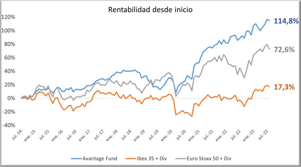 Avantage Fund 0823 con div y rent final