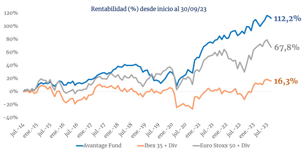 Avantage Fund 0923 con div y rent final
