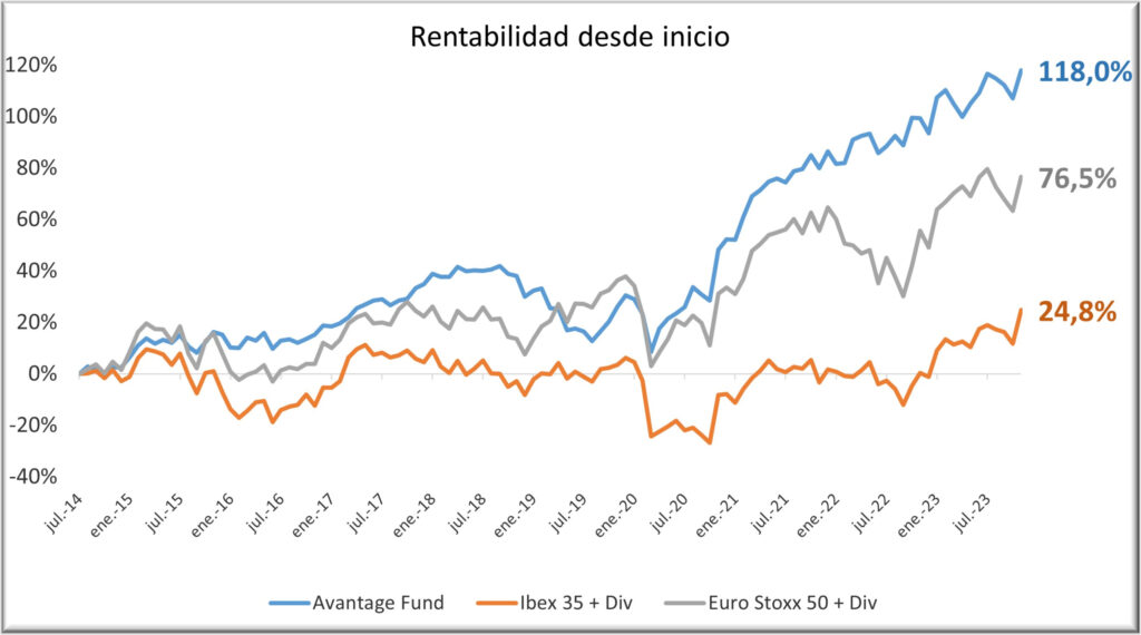 Avantage Fund 1123 con div y rent final