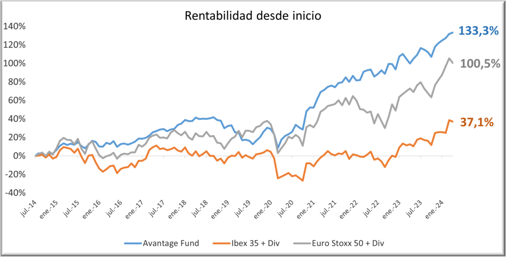 Avantage Fund 0424 con dividendos