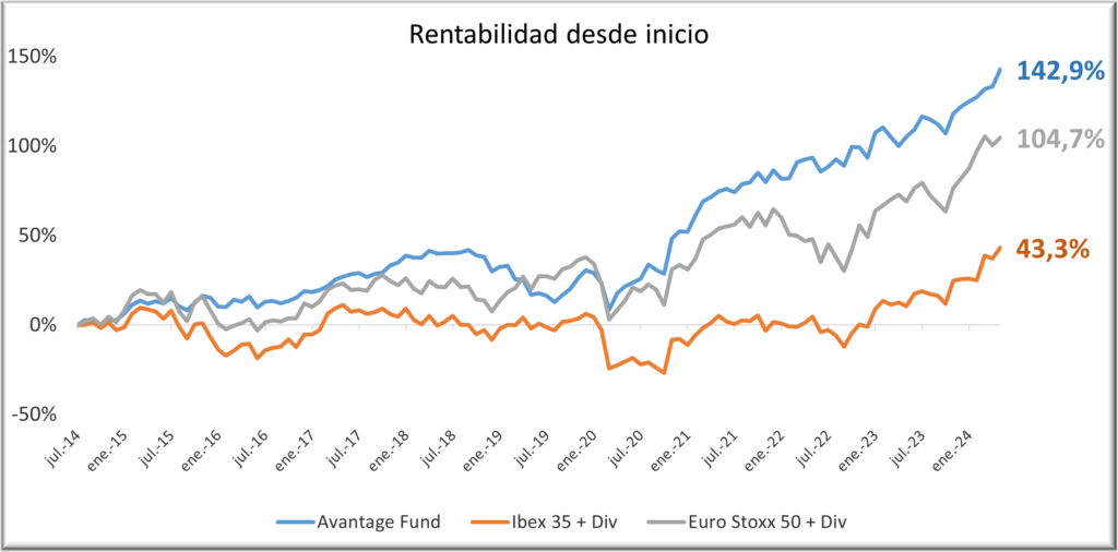 rentabilidad desde inicio avantage fund