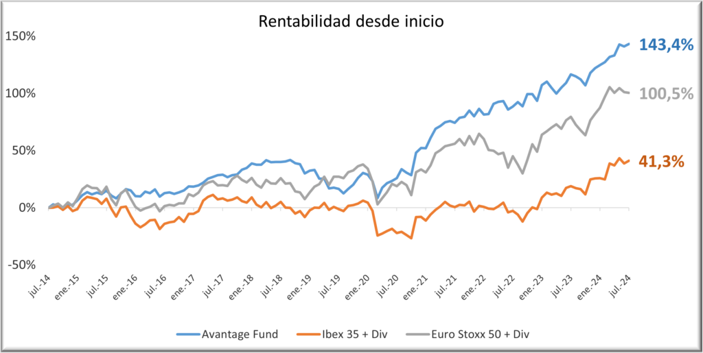 Gráfico comparativa AF 310724