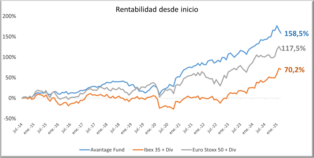 Avantage Fund 310325 con div