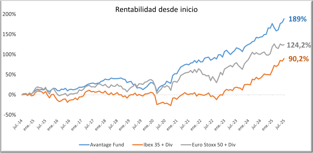 Avantage-Fund-3107225-con-div-1030x503