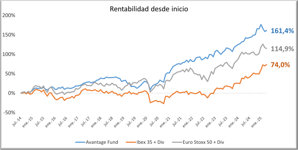 Avantage-Fund-300425-con-div