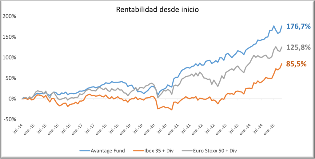 Avantage-Fund-310525-con-div