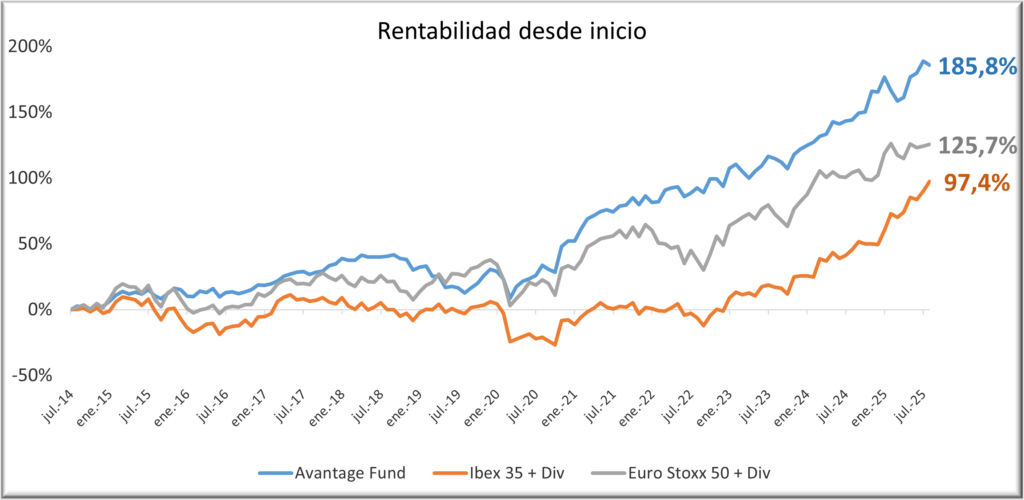 Avantage-Fund-3108225-con-div