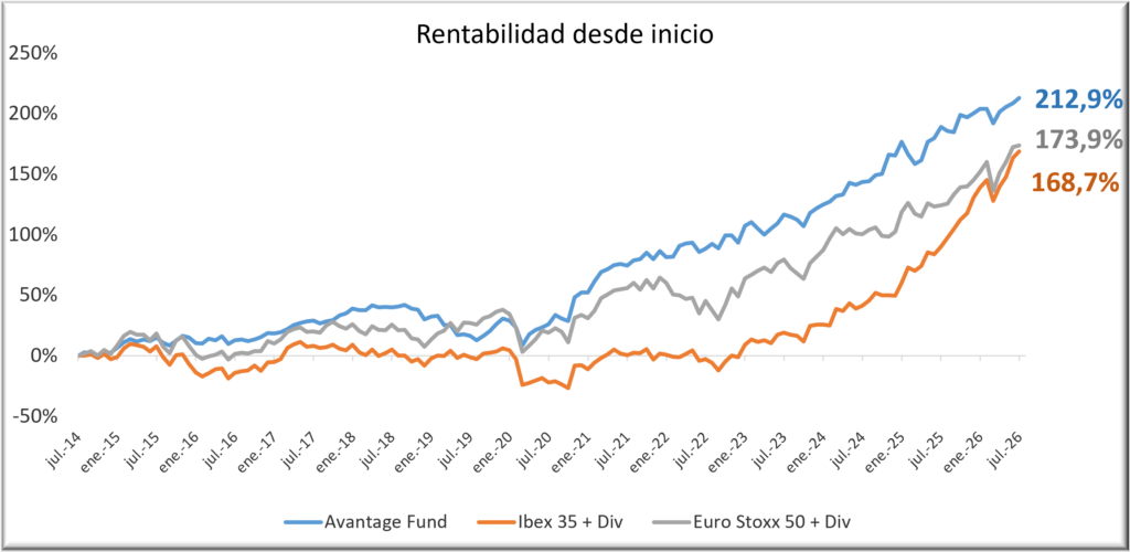 Avantage Fund 310726 con div